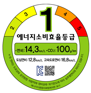 에너지소비효율등급 1, 2,3,4,5, 연비 14.3km/L, Co2 100g/lm, 도심연비 12.8km/L, 고속도로연비: 16.8km/L
이 연비는 도로상태, 운전방법, 차량적재, 정비상태, 외기온도에 따라 실주행연비와 차이가 있습니다. 에너지이용합리화법에 의한 표시